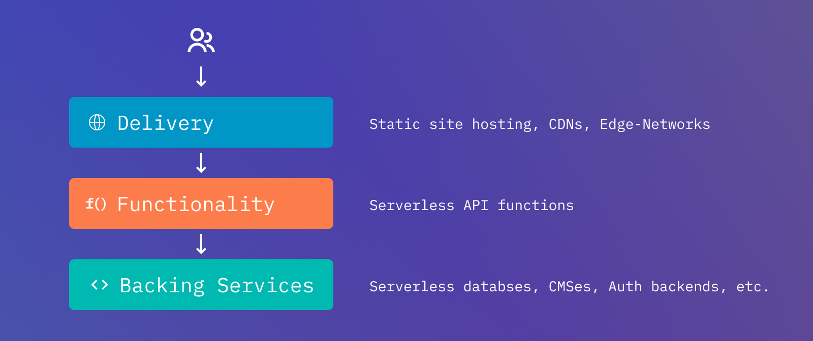 Graphic displaying the deliver, functionality, and backing services layers of the Jamstack in 2022