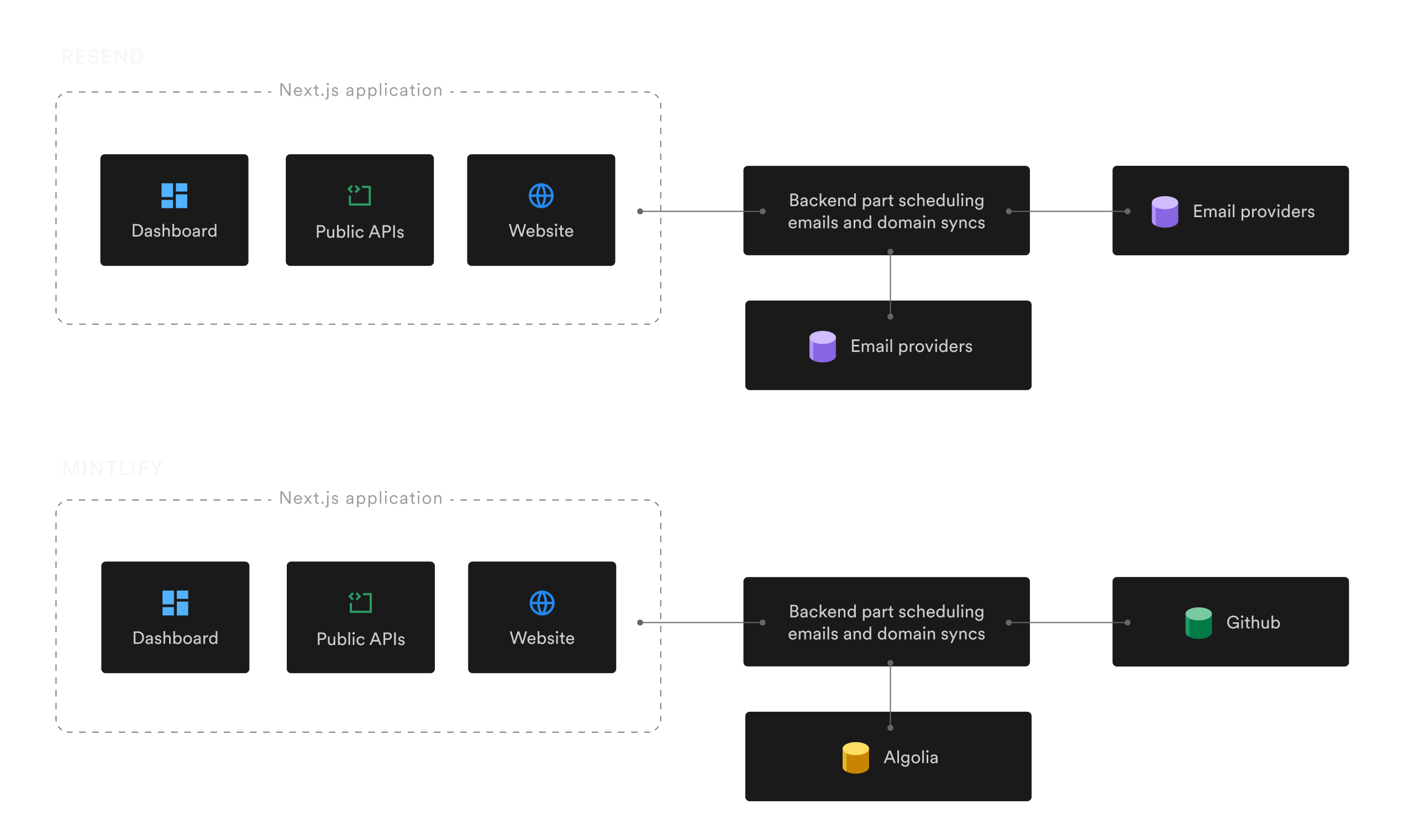 Diagram illustrating Resend and Mintlify Next.js applications architecture overview. Both applications rely on some backend parts responsible for either scheduling emails or sync with third party services like GitHub or Algolia.