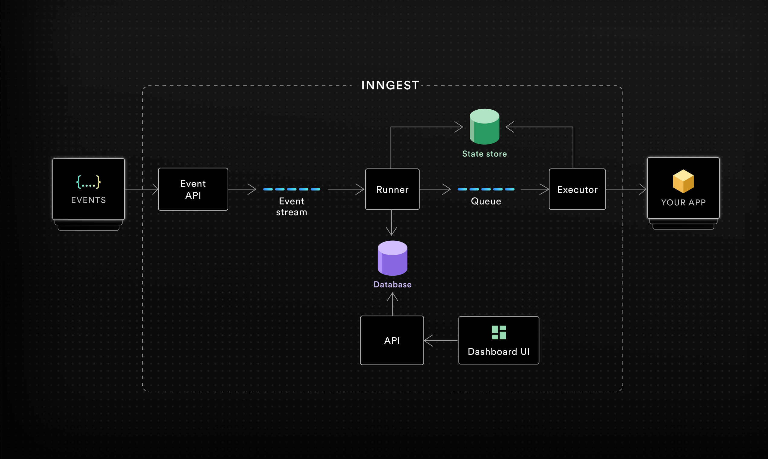 Inngest system architecture diagram